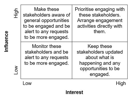 A tool to help stakeholder prioritisation with influence or interest. The position that you allocate to a stakeholder on the grid indicates what kind of actions you need to take with them: